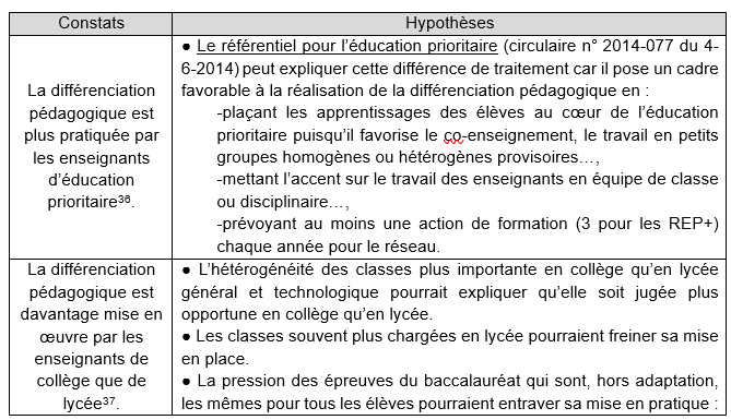 Constats hypothèses 1