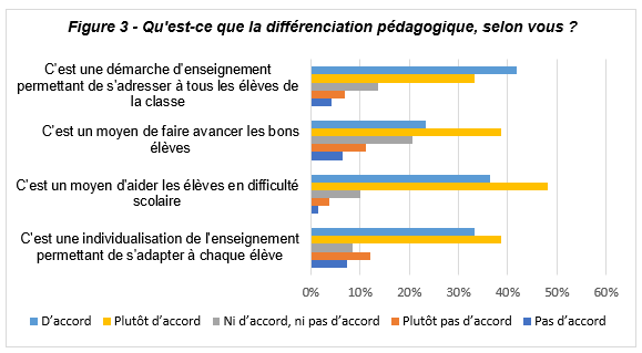 figure 3 différenciation